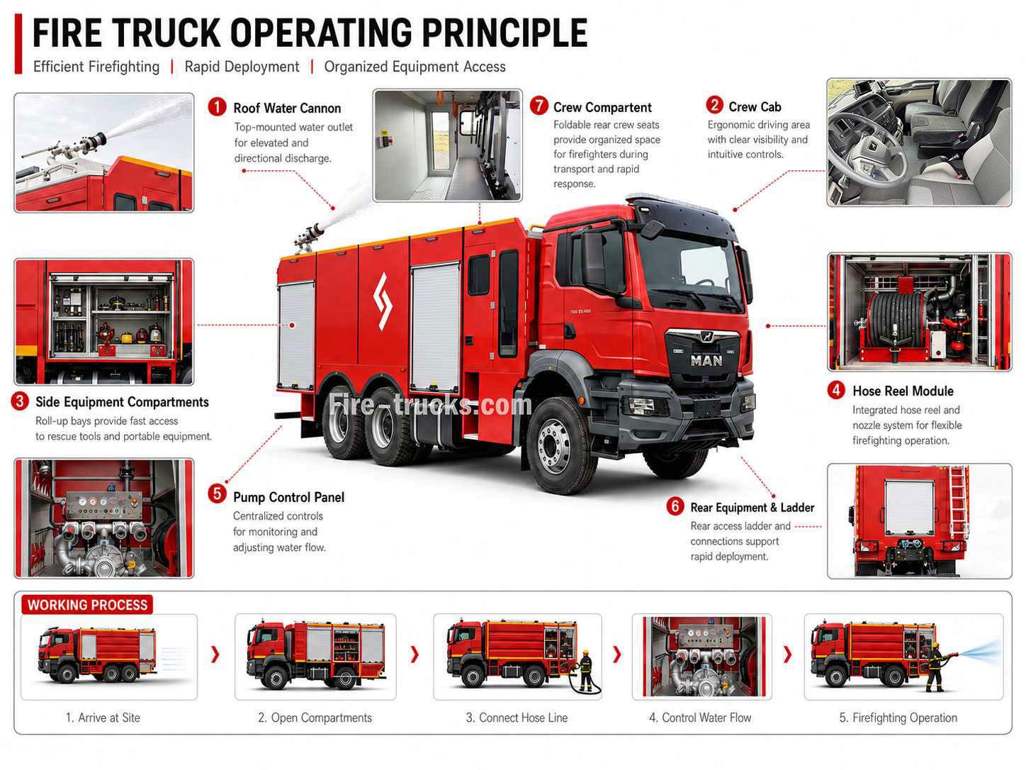 MAN TGS 33.400 6×4 Foam Dry Powder Combination Fire Engine for Multi Hazard Industrial Fire Cambodia